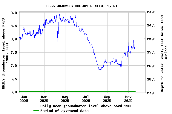 Graph of DAILY Groundwater level above NAVD 1988, feet