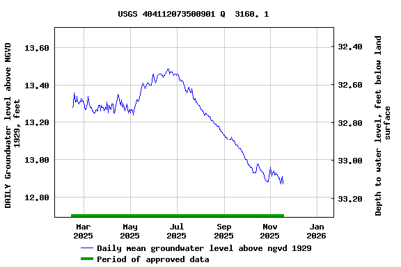 Graph of DAILY Groundwater level above NGVD 1929, feet