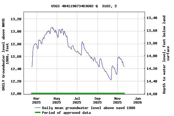 Graph of DAILY Groundwater level above NAVD 1988, feet