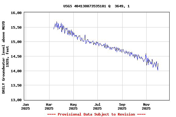 Graph of DAILY Groundwater level above NGVD 1929, feet