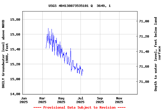 Graph of DAILY Groundwater level above NAVD 1988, feet
