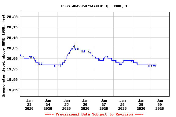 Graph of  Groundwater level above NAVD 1988, feet