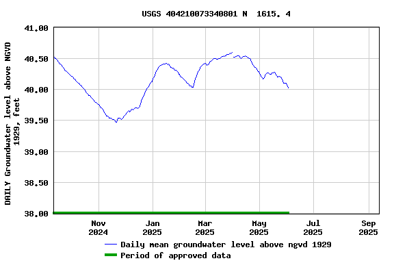 Graph of DAILY Groundwater level above NGVD 1929, feet