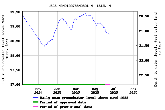 Graph of DAILY Groundwater level above NAVD 1988, feet