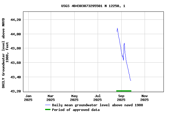 Graph of DAILY Groundwater level above NAVD 1988, feet