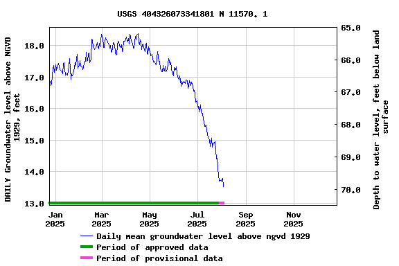 Graph of DAILY Groundwater level above NGVD 1929, feet