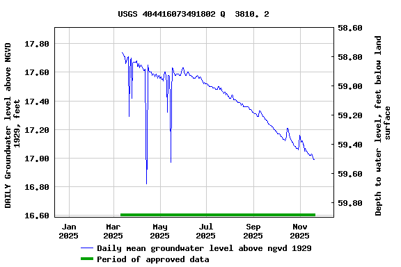 Graph of DAILY Groundwater level above NGVD 1929, feet