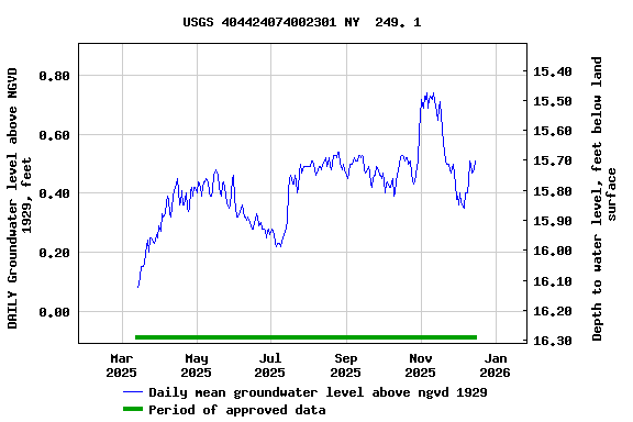 Graph of DAILY Groundwater level above NGVD 1929, feet