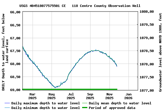 Graph of DAILY Depth to water level, feet below land surface