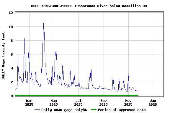 Graph of DAILY Gage height, feet