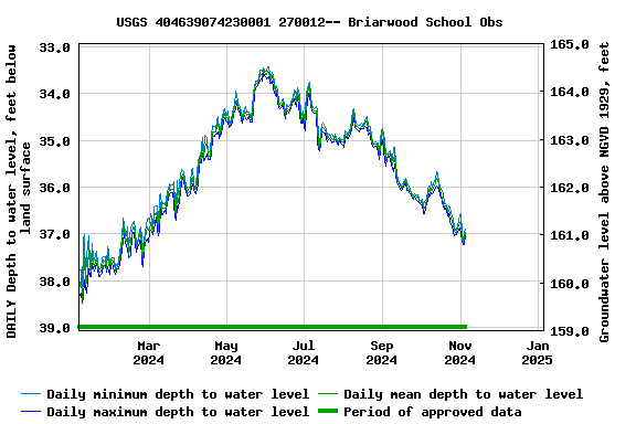 Graph of DAILY Depth to water level, feet below land surface