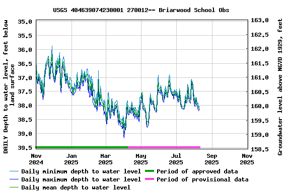 Graph of DAILY Depth to water level, feet below land surface
