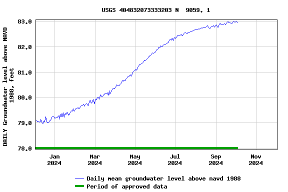 Graph of DAILY Groundwater level above NAVD 1988, feet