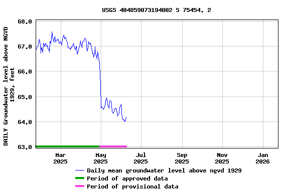 Graph of DAILY Groundwater level above NGVD 1929, feet