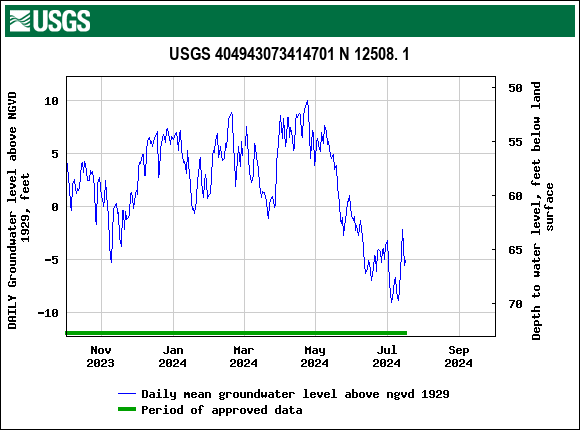 Graph of DAILY Groundwater level above NGVD 1929, feet