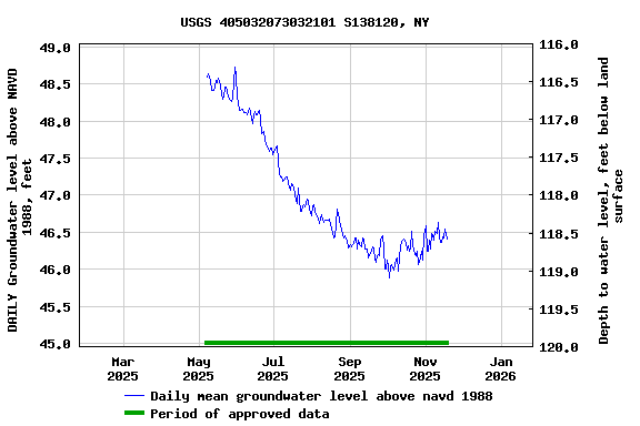 Graph of DAILY Groundwater level above NAVD 1988, feet