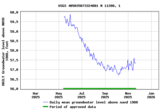 Graph of DAILY Groundwater level above NAVD 1988, feet