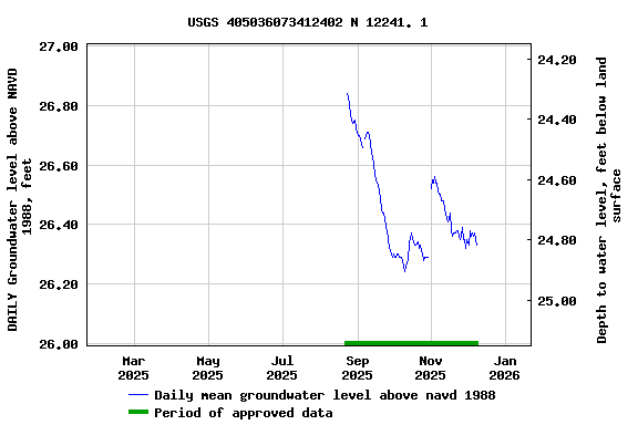 Graph of DAILY Groundwater level above NAVD 1988, feet