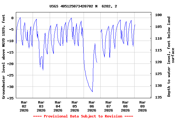 Graph of  Groundwater level above NGVD 1929, feet
