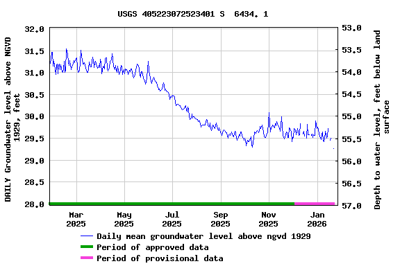 Graph of DAILY Groundwater level above NGVD 1929, feet