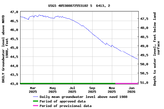 Graph of DAILY Groundwater level above NAVD 1988, feet
