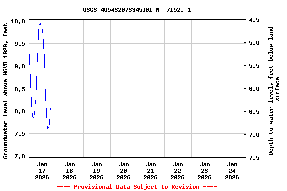Graph of  Groundwater level above NGVD 1929, feet
