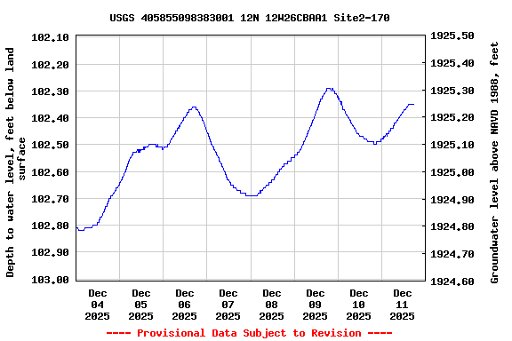 Graph of  Depth to water level, feet below land surface