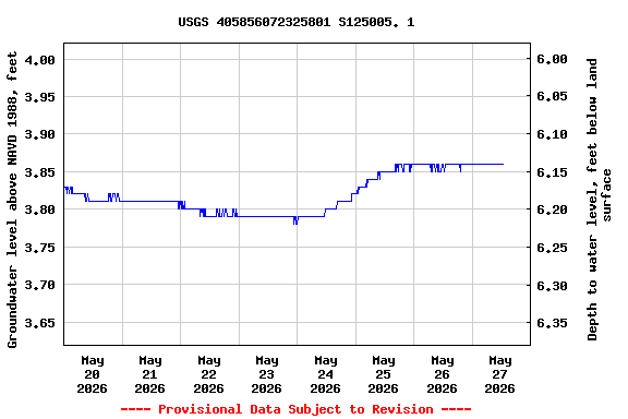 Graph of  Groundwater level above NAVD 1988, feet