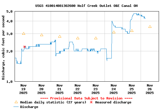 Graph of  Discharge, cubic feet per second