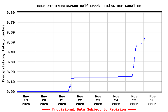 Graph of  Precipitation, total, inches