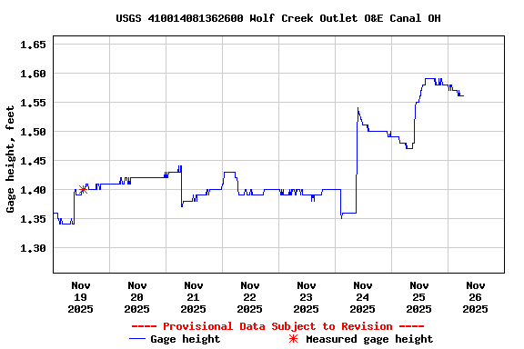 Graph of  Gage height, feet