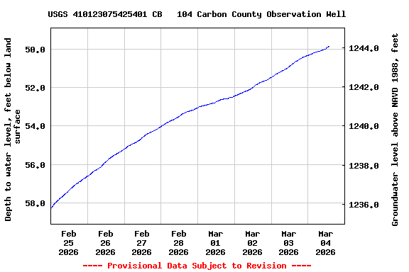 Graph of  Depth to water level, feet below land surface