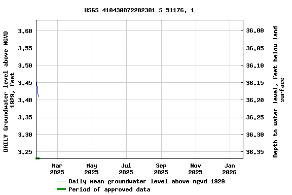 Graph of DAILY Groundwater level above NGVD 1929, feet