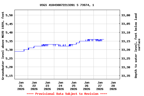 Graph of  Groundwater level above NGVD 1929, feet