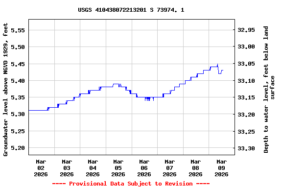 Graph of  Groundwater level above NGVD 1929, feet