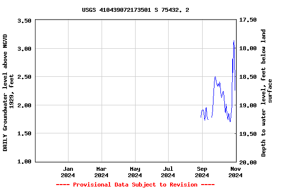 Graph of DAILY Groundwater level above NGVD 1929, feet