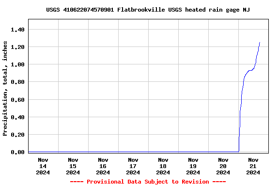 Graph of  Precipitation, total, inches