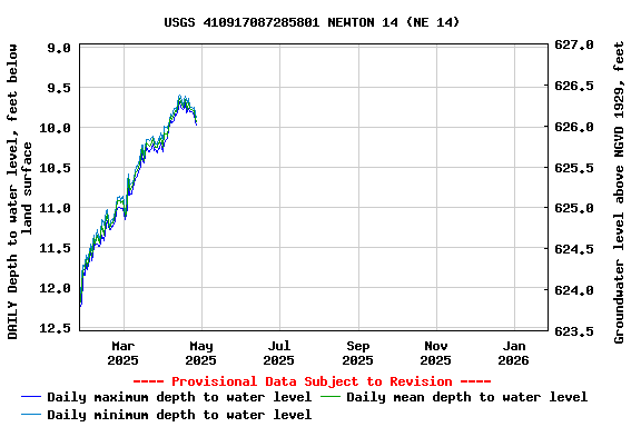 Graph of DAILY Depth to water level, feet below land surface