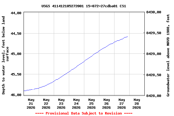 Graph of  Depth to water level, feet below land surface