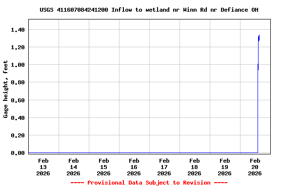 Graph of  Gage height, feet