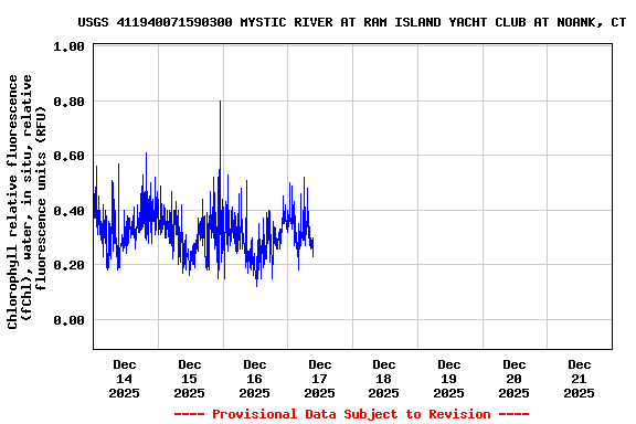 Graph of  Chlorophyll relative fluorescence (fChl), water, in situ, relative fluorescence units (RFU)