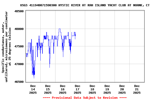 Graph of  Specific conductance, water, unfiltered, microsiemens per centimeter at 25 degrees Celsius