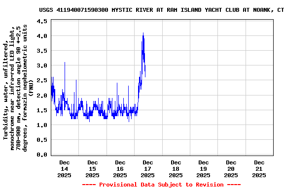 Graph of  Turbidity, water, unfiltered, monochrome near infra-red LED light, 780-900 nm, detection angle 90 +-2.5 degrees, formazin nephelometric units (FNU)