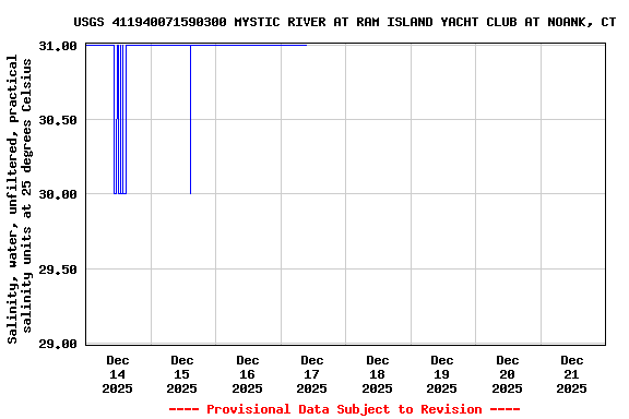 Graph of  Salinity, water, unfiltered, practical salinity units at 25 degrees Celsius