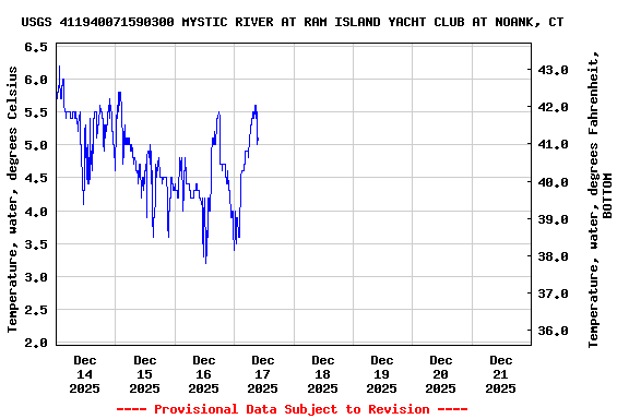 Graph of  Temperature, water, degrees Celsius