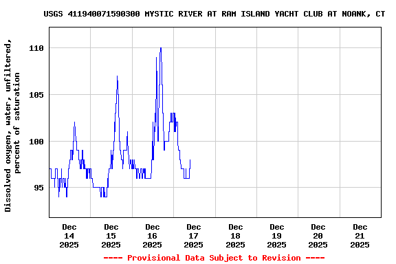 Graph of  Dissolved oxygen, water, unfiltered, percent of saturation