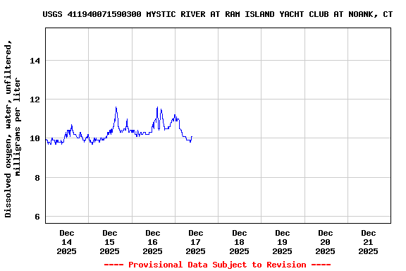 Graph of  Dissolved oxygen, water, unfiltered, milligrams per liter