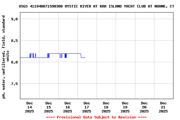 Graph of  pH, water, unfiltered, field, standard units