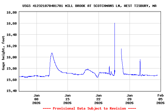 Graph of  Gage height, feet
