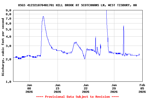 Graph of  Discharge, cubic feet per second